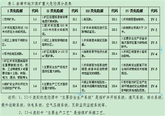 曲靖市地方煤礦重大危險源登記管理規(guī)定(暫行)