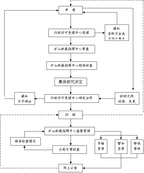 礦山救護隊資質認定管理閉合系統流程圖