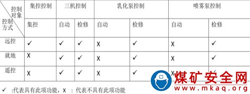 綜采工作面集控操作規程