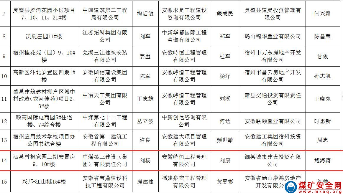 中煤三建建安公司泗縣雪楓家園項(xiàng)目榮獲2021年度宿州市建設(shè)工程施工質(zhì)量標(biāo)準(zhǔn)化示范工程