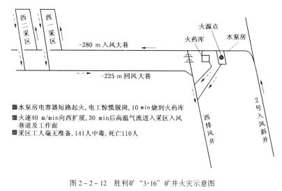 生產礦井主要通風機必須裝有反風設施，并能在10min內改變巷道中的風流方向；